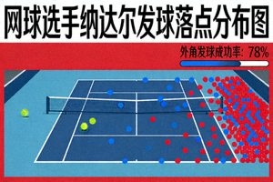 NBA球员斯蒂芬·库里三分球投射热点图 - 弧顶及两侧45度角为高效区域